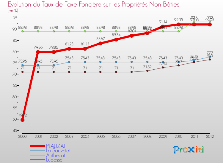 Evolution du taux de la taxe foncière sur les immeubles et terrains non batis pour PLAUZAT et les communes proches de 2000 à 2012 Comparaison des taux de la taxe foncière sur les immeubles et terrains non batis pour PLAUZAT et les communes voisines de 2000 à 2012