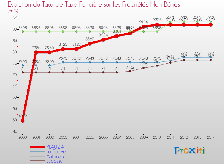 Evolution du taux de la taxe foncière sur les immeubles et terrains non batis pour PLAUZAT et les communes proches de 2000 à 2014 Comparaison des taux de la taxe foncière sur les immeubles et terrains non batis pour PLAUZAT et les communes voisines de 2000 à 2014