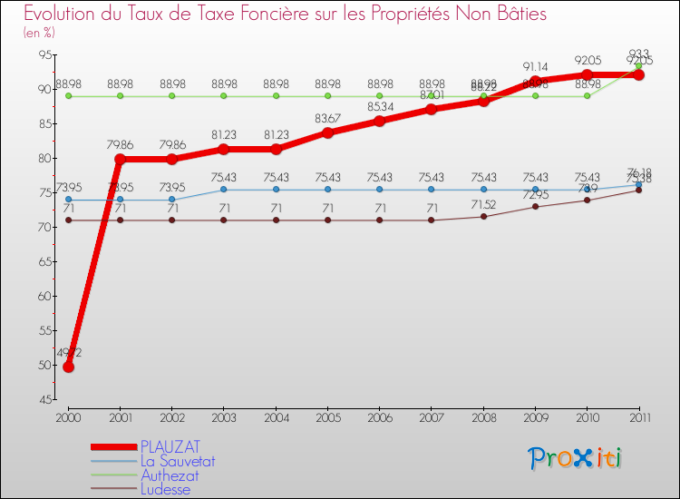 Evolution du taux de la taxe foncière sur les immeubles et terrains non batis pour PLAUZAT et les communes proches Comparaison des taux de la taxe foncière sur les immeubles et terrains non batis pour PLAUZAT et les communes voisines