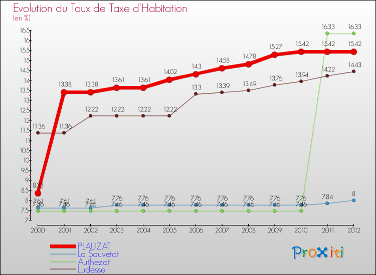 Evolution du taux de la taxe d'habitation pour PLAUZAT et les communes proches Comparaison des taux de la taxe d'habitation pour PLAUZAT et les communes voisines
