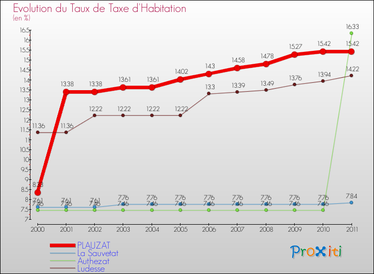 Evolution du taux de la taxe d'habitation pour PLAUZAT et les communes proches Comparaison des taux de la taxe d'habitation pour PLAUZAT et les communes voisines