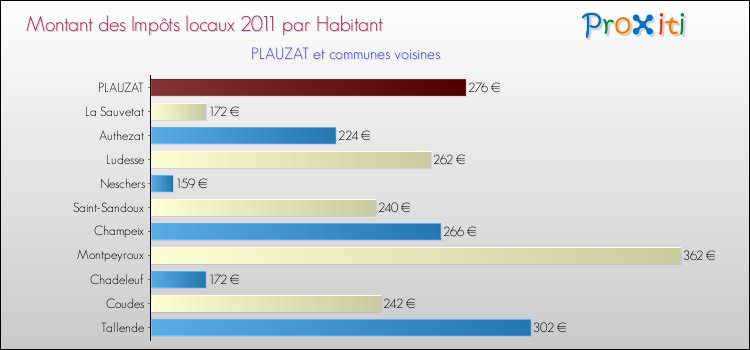 Montant des impôts locaux par Habitant pour PLAUZAT et les communes proches Comparaison des impôts locaux par habitant pour PLAUZAT et les communes voisines