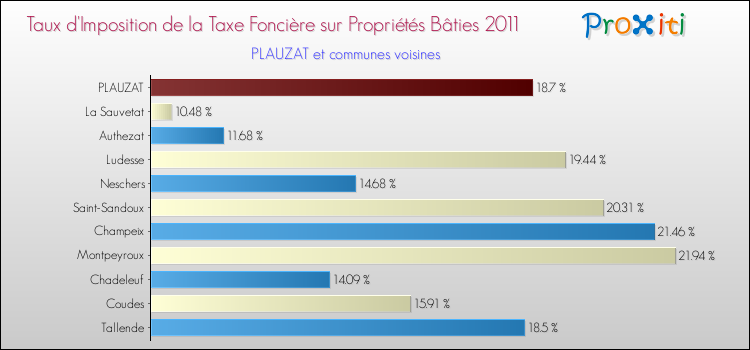 Taux d'imposition de la taxe foncière sur le bati 2011 pour PLAUZAT et les communes proches Comparaison des taux d'imposition de la taxe foncière sur le bati 2011 pour PLAUZAT et les communes voisines