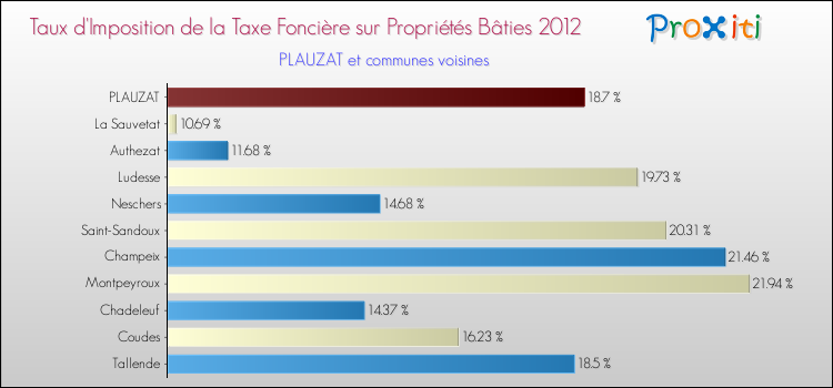 Taux d'imposition de la taxe foncière sur le bati 2012 pour PLAUZAT et les communes proches Comparaison des taux d'imposition de la taxe foncière sur le bati 2012 pour PLAUZAT et les communes voisines
