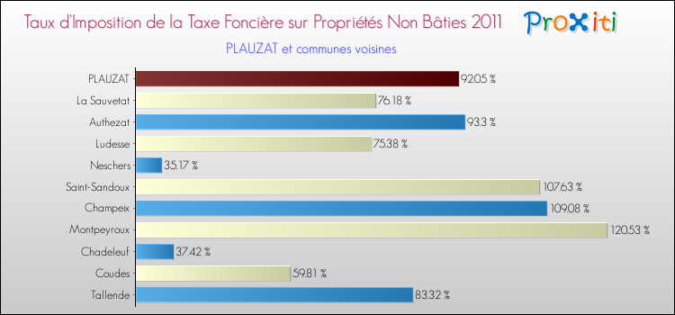 Taux d'imposition de la taxe foncière sur les immeubles et terrains non batis 2011 pour PLAUZAT et les communes proches Comparaison des taux d'imposition de la taxe foncière sur les immeubles et terrains non batis 2011 pour PLAUZAT et les communes voisines
