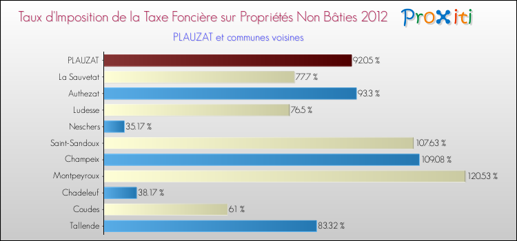 Taux d'imposition de la taxe foncière sur les immeubles et terrains non batis 2012 pour PLAUZAT et les communes proches Comparaison des taux d'imposition de la taxe foncière sur les immeubles et terrains non batis 2012 pour PLAUZAT et les communes voisines
