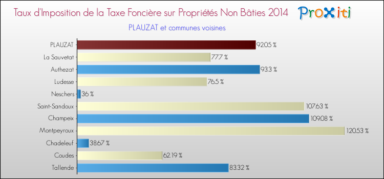 Taux d'imposition de la taxe foncière sur les immeubles et terrains non batis 2014 pour PLAUZAT et les communes proches Comparaison des taux d'imposition de la taxe foncière sur les immeubles et terrains non batis 2014 pour PLAUZAT et les communes voisines