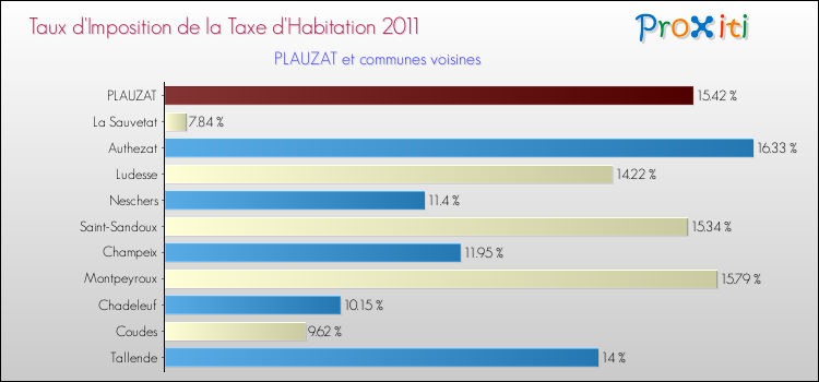 Taux d'imposition de la taxe d'habitation 2011 pour PLAUZAT et les communes proches Comparaison des taux d'imposition de la taxe d'habitation 2011 pour PLAUZAT et les communes voisines