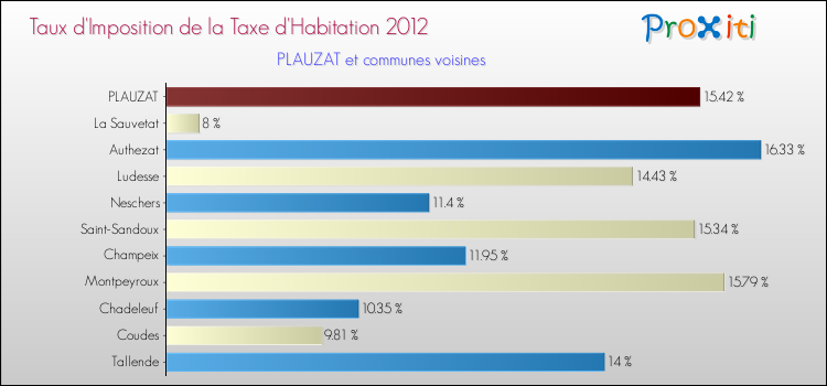 Taux d'imposition de la taxe d'habitation 2012 pour PLAUZAT et les communes proches Comparaison des taux d'imposition de la taxe d'habitation 2012 pour PLAUZAT et les communes voisines