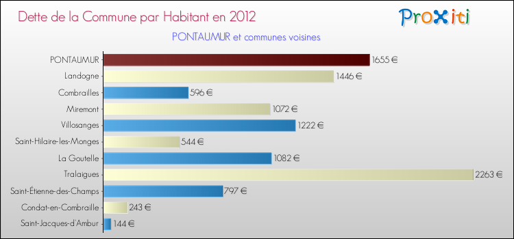 Dette par habitant de la commune en 2012 pour PONTAUMUR et les communes proches Comparaison de la dette par habitant de la commune en 2012 pour PONTAUMUR et les communes voisines