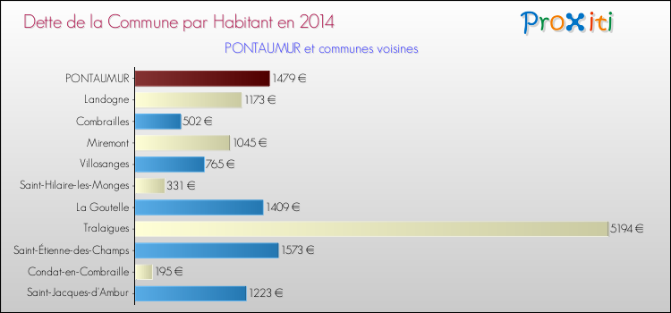 Dette par habitant de la commune en 2014 pour PONTAUMUR et les communes proches Comparaison de la dette par habitant de la commune en 2014 pour PONTAUMUR et les communes voisines