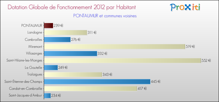 Montant des dotations globales de fonctionnement DGF par Habitant pour PONTAUMUR et les communes proches Comparaison des des dotations globales de fonctionnement DGF par habitant pour PONTAUMUR et les communes voisines