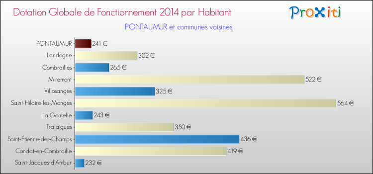 Montant des dotations globales de fonctionnement DGF par Habitant pour PONTAUMUR et les communes proches en 2014. Comparaison des des dotations globales de fonctionnement DGF par habitant pour PONTAUMUR et les communes voisines en 2014.