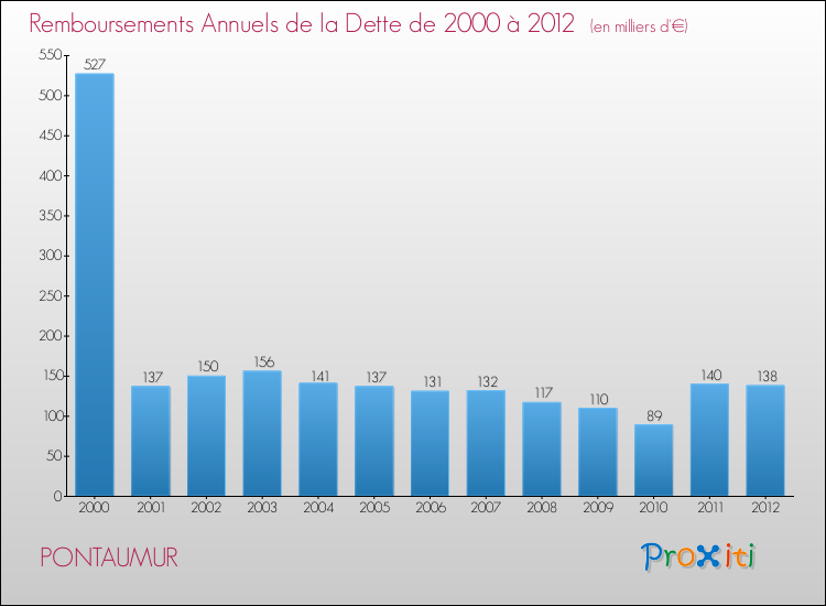 Evolution de l'annuité de la dette pour la commune de PONTAUMUR de 2000 à 2012 Annuités de la dette pour PONTAUMUR de 2000 à 2012