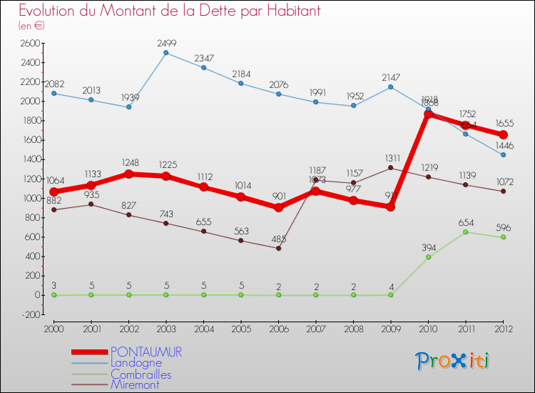 Evolution de la dette par habitant pour la commune de PONTAUMUR et les communes proches de 2000 à 2012 Comparaison de la dette par habitant pour PONTAUMUR et les communes voisines de 2000 à 2012