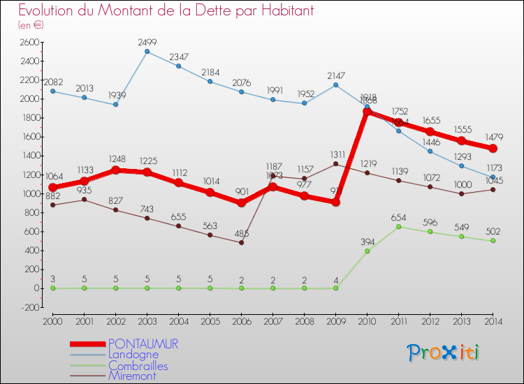 Evolution de la dette par habitant pour la commune de PONTAUMUR et les communes proches de 2000 à 2014 Comparaison de la dette par habitant pour PONTAUMUR et les communes voisines de 2000 à 2014