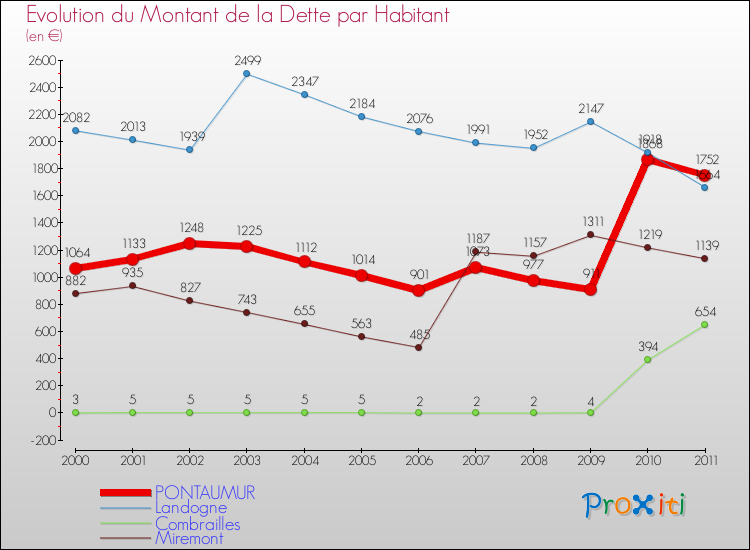 Evolution de la dette par habitant pour la commune de PONTAUMUR et les communes proches Comparaison de la dette par habitant pour PONTAUMUR et les communes voisines