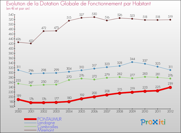 Evolution et montant de la dotation globale de fonctionnement par Habitant pour PONTAUMUR et les communes proches Comparaison des dotations globales de fonctionnement par habitant pour PONTAUMUR et les communes voisines