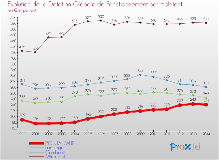 Evolution et montant de la dotation globale de fonctionnement par Habitant pour PONTAUMUR et les communes proches de 2000 à 2014. Comparaison des dotations globales de fonctionnement par habitant pour PONTAUMUR et les communes voisines de 2000 à 2014.