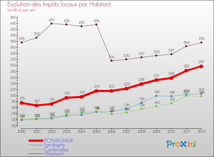 Evolution et montant des impôts locaux par Habitant pour PONTAUMUR et les communes proches Comparaison des impôts locaux par habitant pour PONTAUMUR et les communes voisines