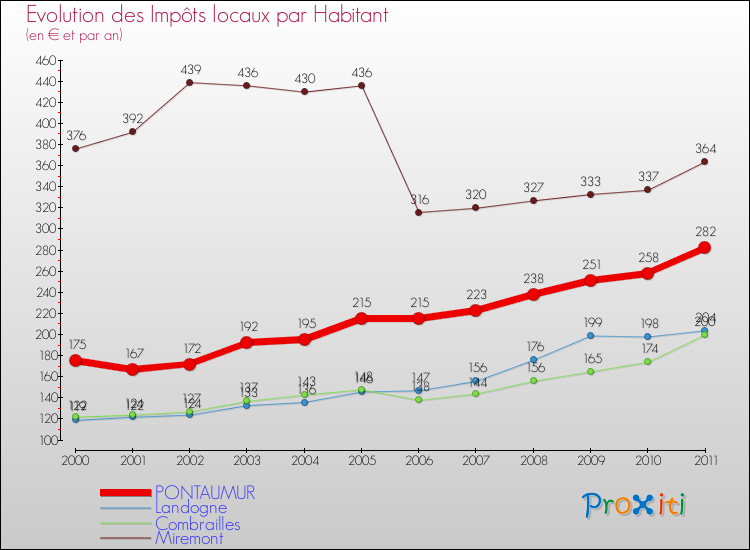 Evolution et montant des impôts locaux par Habitant pour PONTAUMUR et les communes proches Comparaison des impôts locaux par habitant pour PONTAUMUR et les communes voisines