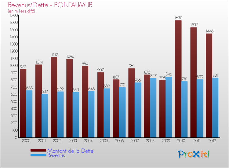 Evolution comparée de la dette et des revenus pour la commune de PONTAUMUR de 2000 à 2012 Comparaison de la dette et des revenus pour PONTAUMUR de 2000 à 2012
