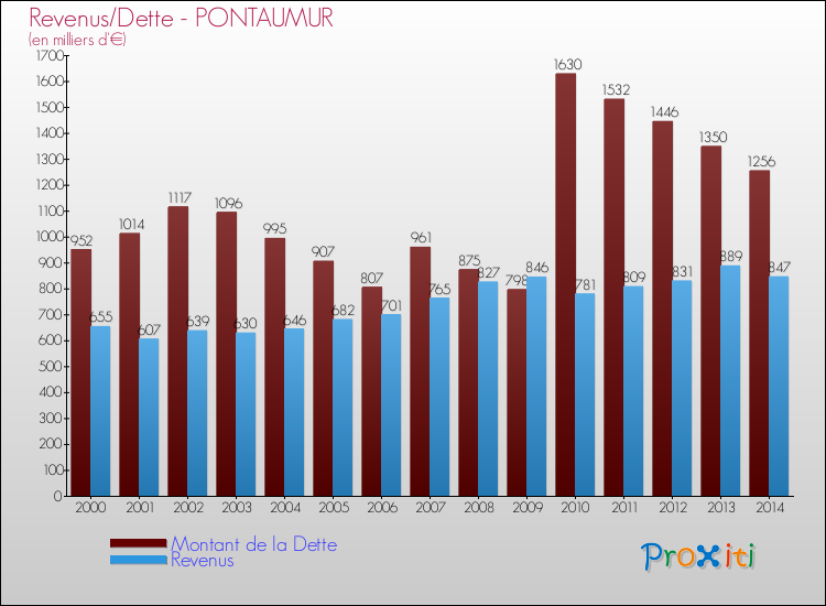 Evolution comparée de la dette et des revenus pour la commune de PONTAUMUR de 2000 à 2014 Comparaison de la dette et des revenus pour PONTAUMUR de 2000 à 2014