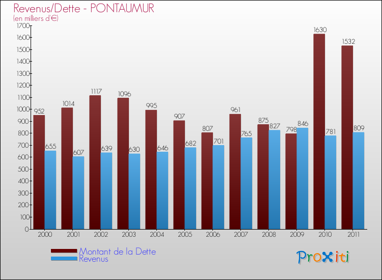 Evolution comparée de la dette et des revenus pour la commune de PONTAUMUR de 2000 à 2011 Comparaison de la dette et des revenus pour PONTAUMUR de 2000 à 2011