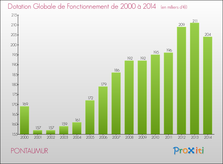 Evolution du montant de la Dotation Globale de Fonctionnement pour la commune de PONTAUMUR de 2000 à 2014 Evolution du montant de la Dotation Globale de Fonctionnement pour PONTAUMUR de 2000 à 2014