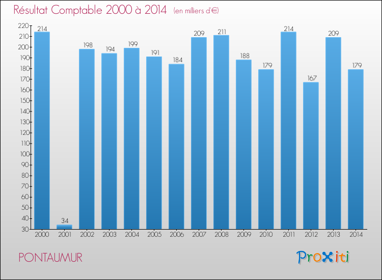 Evolution du résultat comptable pour la commune de PONTAUMUR de 2000 à 2014 Evolution du résultat comptable pour PONTAUMUR de 2000 à 2014