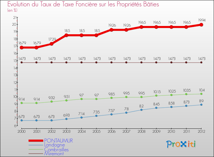 Evolution du taux de la taxe foncière sur le bati pour PONTAUMUR et les communes proches de 2000 à 2012 Comparaison des taux de taxe foncière sur le bati pour PONTAUMUR et les communes voisines de 2000 à 2012