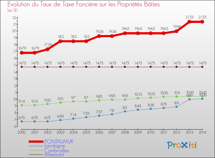 Evolution du taux de la taxe foncière sur le bati pour PONTAUMUR et les communes proches de 2000 à 2014 Comparaison des taux de taxe foncière sur le bati pour PONTAUMUR et les communes voisines de 2000 à 2014