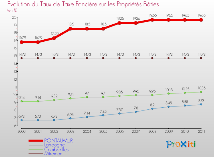 Evolution du taux de la taxe foncière sur le bati pour PONTAUMUR et les communes proches Comparaison des taux de taxe foncière sur le bati pour PONTAUMUR et les communes voisines