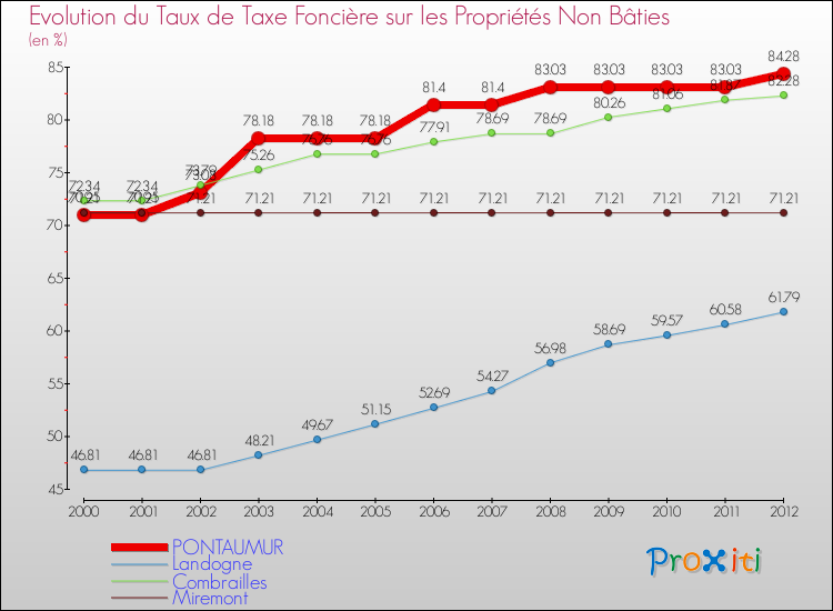 Evolution du taux de la taxe foncière sur les immeubles et terrains non batis pour PONTAUMUR et les communes proches de 2000 à 2012 Comparaison des taux de la taxe foncière sur les immeubles et terrains non batis pour PONTAUMUR et les communes voisines de 2000 à 2012