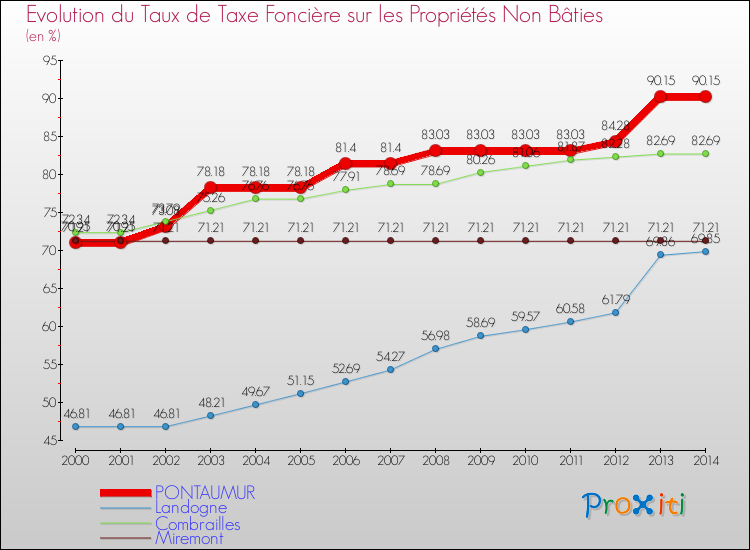 Evolution du taux de la taxe foncière sur les immeubles et terrains non batis pour PONTAUMUR et les communes proches de 2000 à 2014 Comparaison des taux de la taxe foncière sur les immeubles et terrains non batis pour PONTAUMUR et les communes voisines de 2000 à 2014