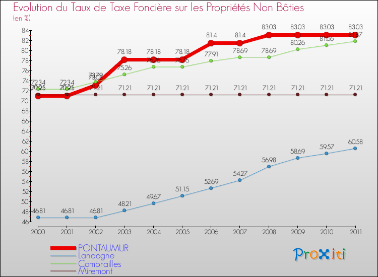 Evolution du taux de la taxe foncière sur les immeubles et terrains non batis pour PONTAUMUR et les communes proches Comparaison des taux de la taxe foncière sur les immeubles et terrains non batis pour PONTAUMUR et les communes voisines