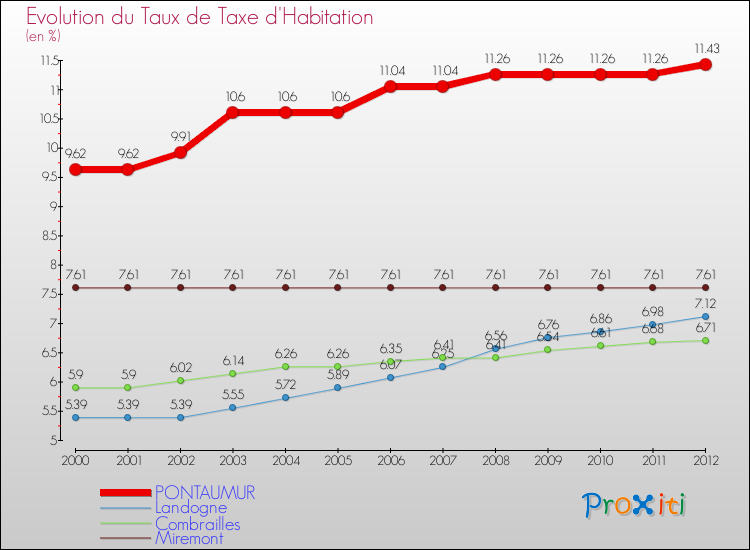 Evolution du taux de la taxe d'habitation pour PONTAUMUR et les communes proches Comparaison des taux de la taxe d'habitation pour PONTAUMUR et les communes voisines