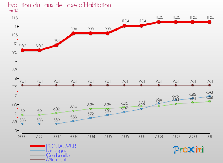 Evolution du taux de la taxe d'habitation pour PONTAUMUR et les communes proches Comparaison des taux de la taxe d'habitation pour PONTAUMUR et les communes voisines