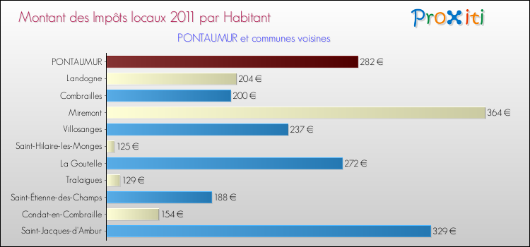 Montant des impôts locaux par Habitant pour PONTAUMUR et les communes proches Comparaison des impôts locaux par habitant pour PONTAUMUR et les communes voisines