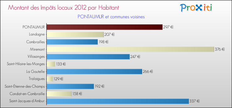 Montant des impôts locaux par Habitant pour PONTAUMUR et les communes proches Comparaison des impôts locaux par habitant pour PONTAUMUR et les communes voisines