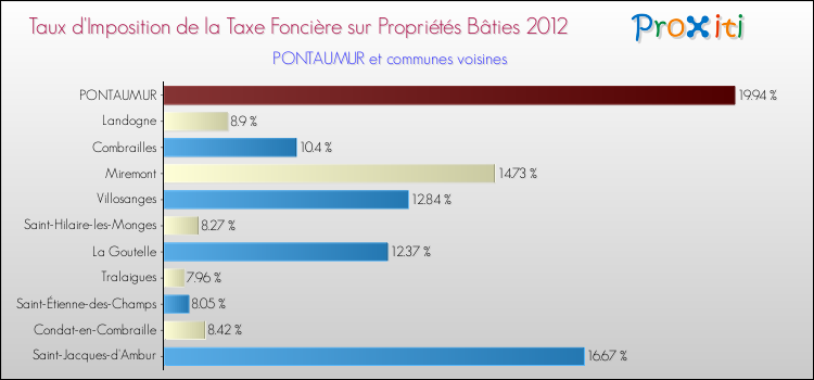 Taux d'imposition de la taxe foncière sur le bati 2012 pour PONTAUMUR et les communes proches Comparaison des taux d'imposition de la taxe foncière sur le bati 2012 pour PONTAUMUR et les communes voisines