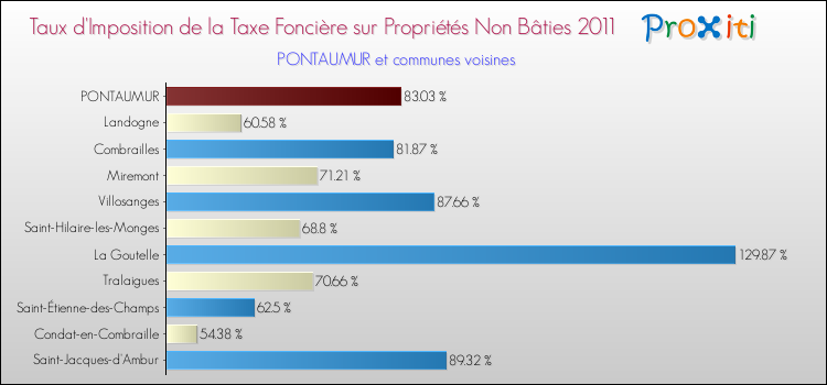 Taux d'imposition de la taxe foncière sur les immeubles et terrains non batis 2011 pour PONTAUMUR et les communes proches Comparaison des taux d'imposition de la taxe foncière sur les immeubles et terrains non batis 2011 pour PONTAUMUR et les communes voisines