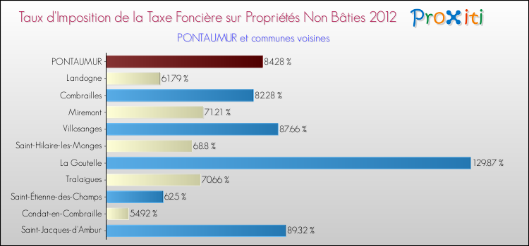 Taux d'imposition de la taxe foncière sur les immeubles et terrains non batis 2012 pour PONTAUMUR et les communes proches Comparaison des taux d'imposition de la taxe foncière sur les immeubles et terrains non batis 2012 pour PONTAUMUR et les communes voisines