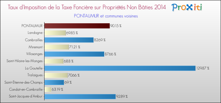 Taux d'imposition de la taxe foncière sur les immeubles et terrains non batis 2014 pour PONTAUMUR et les communes proches Comparaison des taux d'imposition de la taxe foncière sur les immeubles et terrains non batis 2014 pour PONTAUMUR et les communes voisines