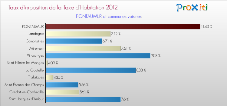 Taux d'imposition de la taxe d'habitation 2012 pour PONTAUMUR et les communes proches Comparaison des taux d'imposition de la taxe d'habitation 2012 pour PONTAUMUR et les communes voisines