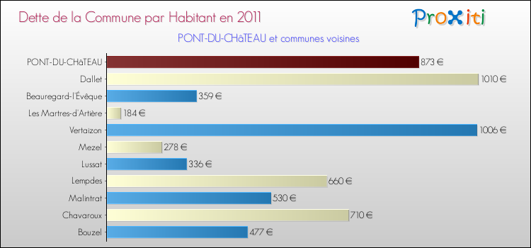 Dette par habitant de la commune en 2011 pour PONT-DU-CHâTEAU et les communes proches Comparaison de la dette par habitant de la commune en 2011 pour PONT-DU-CHâTEAU et les communes voisines