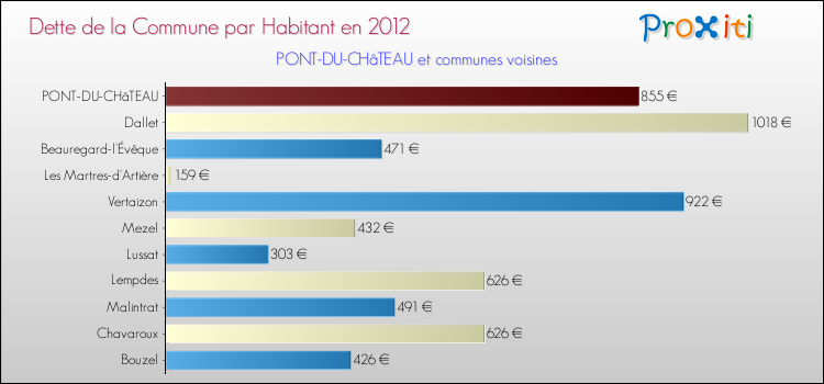 Dette par habitant de la commune en 2012 pour PONT-DU-CHâTEAU et les communes proches Comparaison de la dette par habitant de la commune en 2012 pour PONT-DU-CHâTEAU et les communes voisines