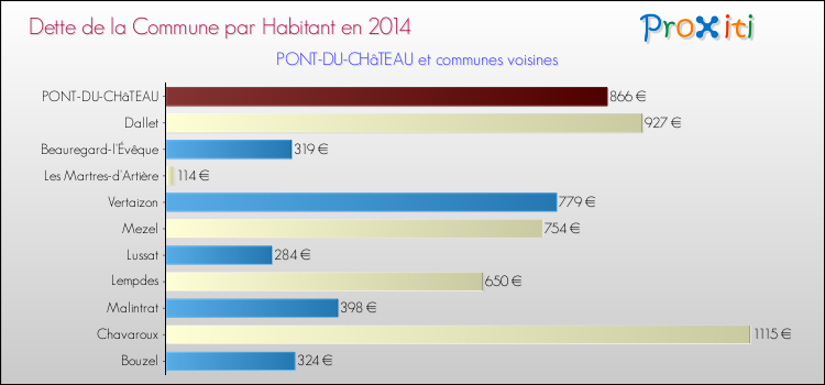 Dette par habitant de la commune en 2014 pour PONT-DU-CHâTEAU et les communes proches Comparaison de la dette par habitant de la commune en 2014 pour PONT-DU-CHâTEAU et les communes voisines