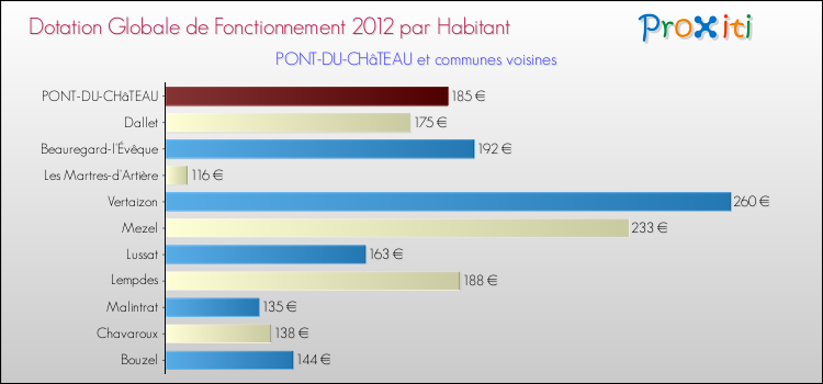 Montant des dotations globales de fonctionnement DGF par Habitant pour PONT-DU-CHâTEAU et les communes proches Comparaison des des dotations globales de fonctionnement DGF par habitant pour PONT-DU-CHâTEAU et les communes voisines
