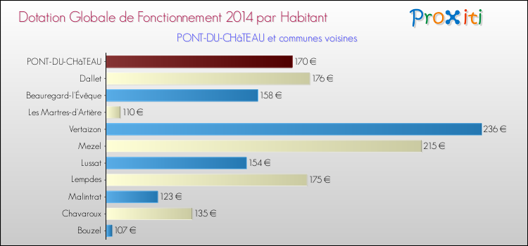 Montant des dotations globales de fonctionnement DGF par Habitant pour PONT-DU-CHâTEAU et les communes proches en 2014. Comparaison des des dotations globales de fonctionnement DGF par habitant pour PONT-DU-CHâTEAU et les communes voisines en 2014.